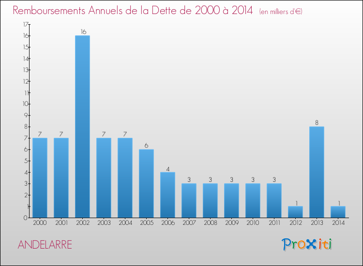 Evolution de l'annuité de la dette pour la commune de ANDELARRE de 2000 à 2014 Annuités de la dette pour ANDELARRE de 2000 à 2014