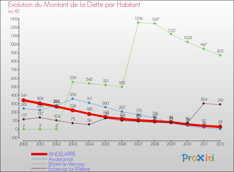 Evolution de la dette par habitant pour la commune de ANDELARRE et les communes proches de 2000 à 2012 Comparaison de la dette par habitant pour ANDELARRE et les communes voisines de 2000 à 2012