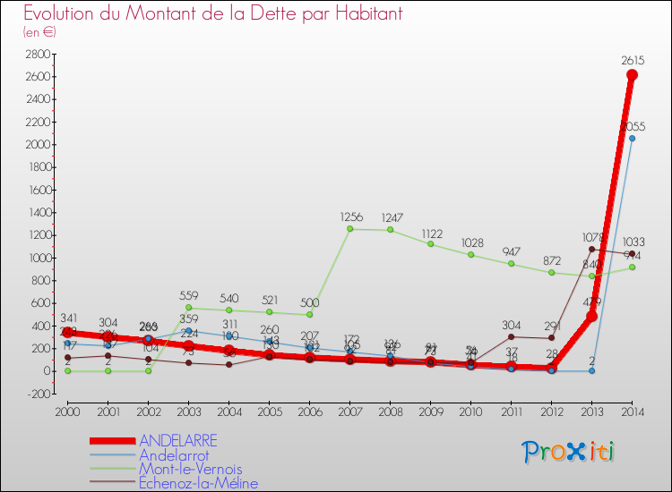 Evolution de la dette par habitant pour la commune de ANDELARRE et les communes proches de 2000 à 2014 Comparaison de la dette par habitant pour ANDELARRE et les communes voisines de 2000 à 2014