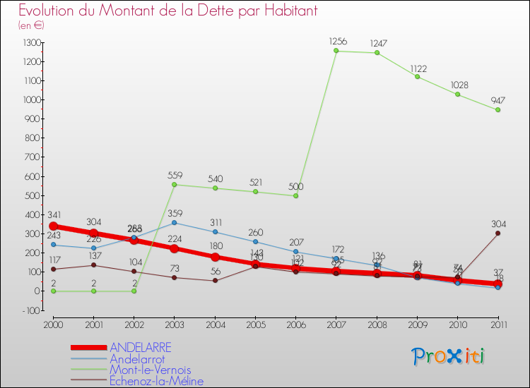 Evolution de la dette par habitant pour la commune de ANDELARRE et les communes proches Comparaison de la dette par habitant pour ANDELARRE et les communes voisines