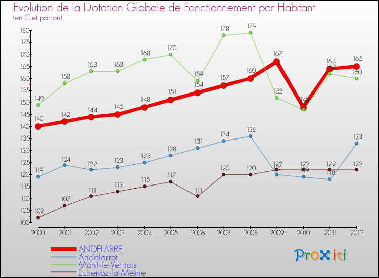 Evolution et montant de la dotation globale de fonctionnement par Habitant pour ANDELARRE et les communes proches Comparaison des dotations globales de fonctionnement par habitant pour ANDELARRE et les communes voisines
