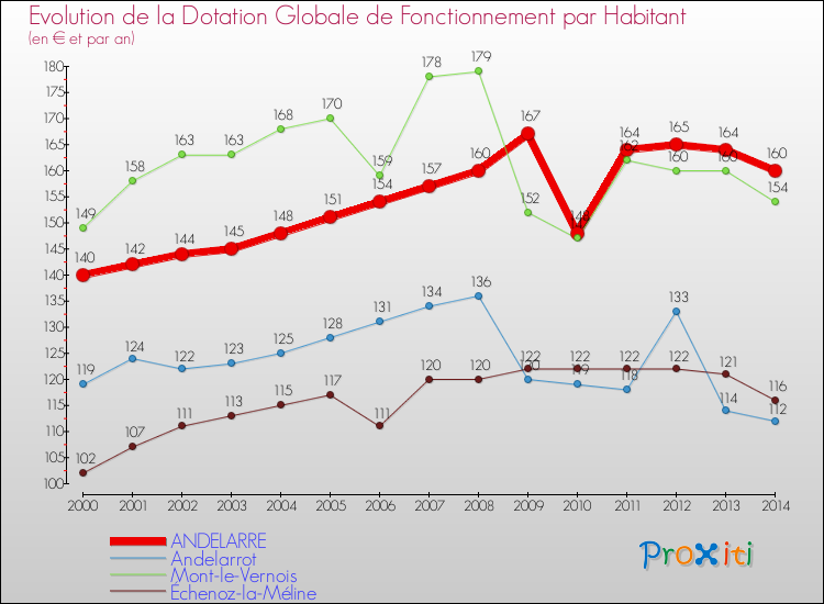 Evolution et montant de la dotation globale de fonctionnement par Habitant pour ANDELARRE et les communes proches de 2000 à 2014. Comparaison des dotations globales de fonctionnement par habitant pour ANDELARRE et les communes voisines de 2000 à 2014.