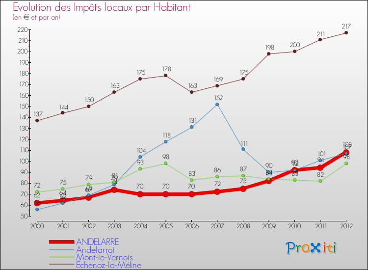 Evolution et montant des impôts locaux par Habitant pour ANDELARRE et les communes proches Comparaison des impôts locaux par habitant pour ANDELARRE et les communes voisines