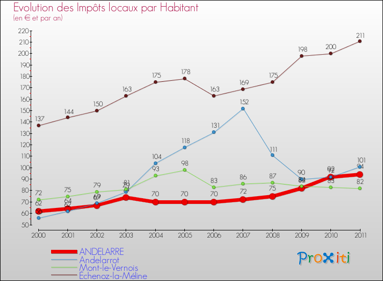 Evolution et montant des impôts locaux par Habitant pour ANDELARRE et les communes proches Comparaison des impôts locaux par habitant pour ANDELARRE et les communes voisines