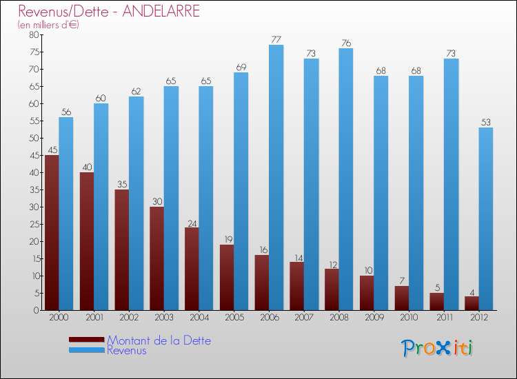 Evolution comparée de la dette et des revenus pour la commune de ANDELARRE de 2000 à 2012 Comparaison de la dette et des revenus pour ANDELARRE de 2000 à 2012