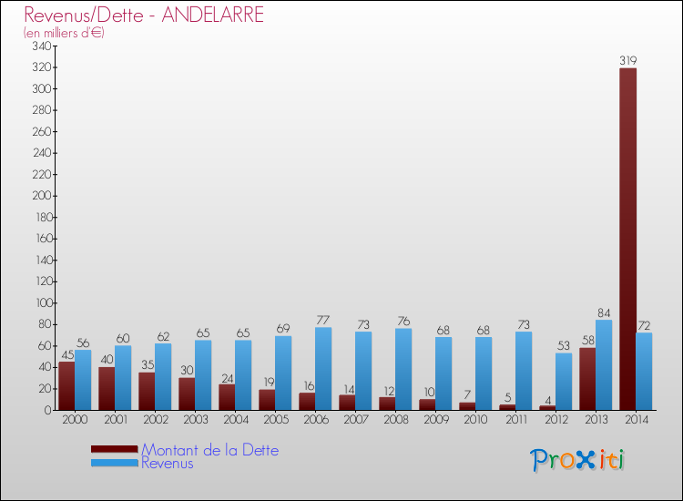 Evolution comparée de la dette et des revenus pour la commune de ANDELARRE de 2000 à 2014 Comparaison de la dette et des revenus pour ANDELARRE de 2000 à 2014