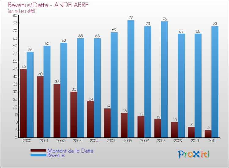 Evolution comparée de la dette et des revenus pour la commune de ANDELARRE de 2000 à 2011 Comparaison de la dette et des revenus pour ANDELARRE de 2000 à 2011