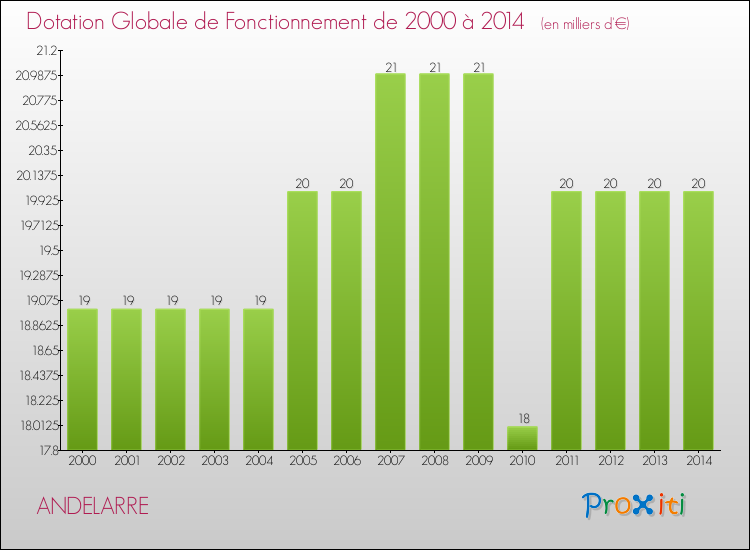 Evolution du montant de la Dotation Globale de Fonctionnement pour la commune de ANDELARRE de 2000 à 2014 Evolution du montant de la Dotation Globale de Fonctionnement pour ANDELARRE de 2000 à 2014