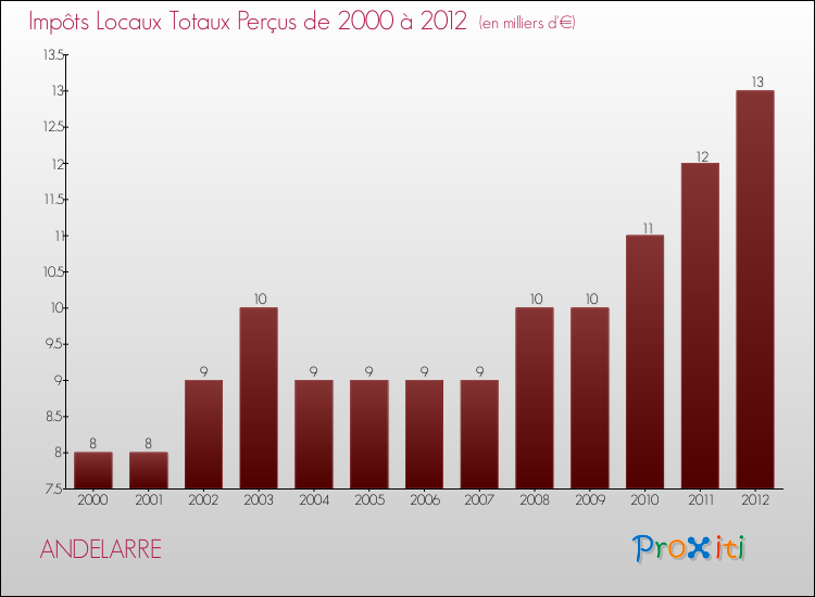 Evolution des Impôts Locaux pour la commune de ANDELARRE de 2000 à 2012 Evolution des Impôts Locaux pour ANDELARRE de 2000 à 2012