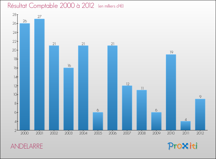 Evolution du résultat comptable pour la commune de ANDELARRE de 2000 à 2012 Evolution du résultat comptable pour ANDELARRE de 2000 à 2012