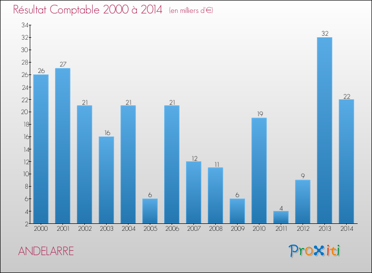 Evolution du résultat comptable pour la commune de ANDELARRE de 2000 à 2014 Evolution du résultat comptable pour ANDELARRE de 2000 à 2014
