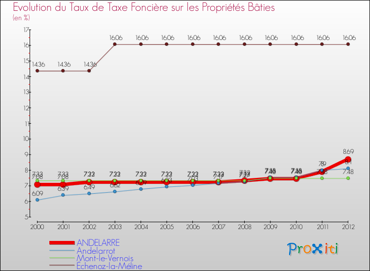 Evolution du taux de la taxe foncière sur le bati pour ANDELARRE et les communes proches de 2000 à 2012 Comparaison des taux de taxe foncière sur le bati pour ANDELARRE et les communes voisines de 2000 à 2012