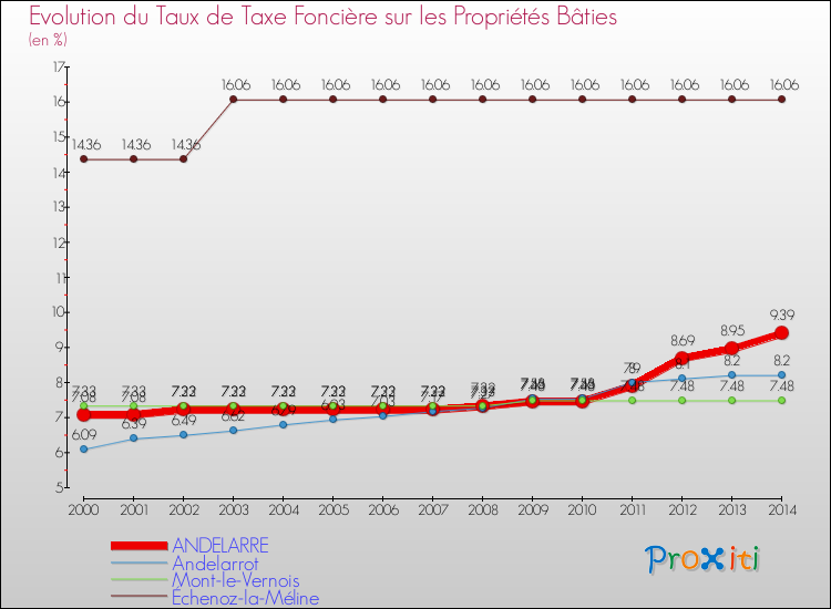 Evolution du taux de la taxe foncière sur le bati pour ANDELARRE et les communes proches de 2000 à 2014 Comparaison des taux de taxe foncière sur le bati pour ANDELARRE et les communes voisines de 2000 à 2014