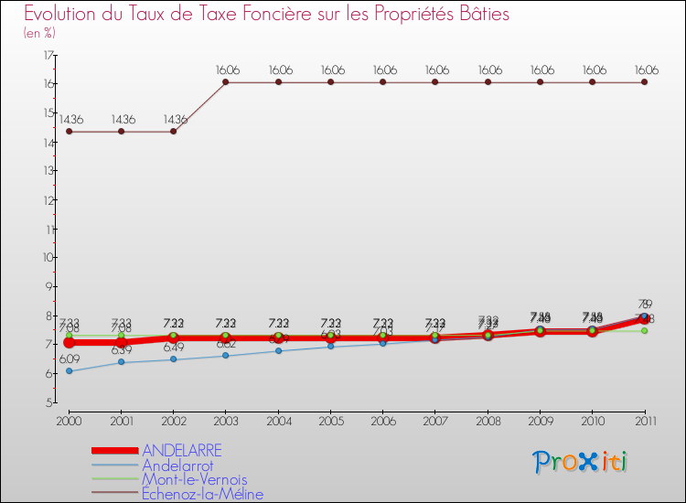 Evolution du taux de la taxe foncière sur le bati pour ANDELARRE et les communes proches Comparaison des taux de taxe foncière sur le bati pour ANDELARRE et les communes voisines