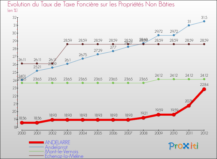 Evolution du taux de la taxe foncière sur les immeubles et terrains non batis pour ANDELARRE et les communes proches de 2000 à 2012 Comparaison des taux de la taxe foncière sur les immeubles et terrains non batis pour ANDELARRE et les communes voisines de 2000 à 2012