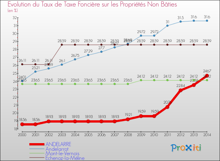 Evolution du taux de la taxe foncière sur les immeubles et terrains non batis pour ANDELARRE et les communes proches de 2000 à 2014 Comparaison des taux de la taxe foncière sur les immeubles et terrains non batis pour ANDELARRE et les communes voisines de 2000 à 2014