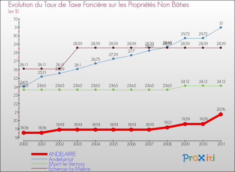 Evolution du taux de la taxe foncière sur les immeubles et terrains non batis pour ANDELARRE et les communes proches Comparaison des taux de la taxe foncière sur les immeubles et terrains non batis pour ANDELARRE et les communes voisines