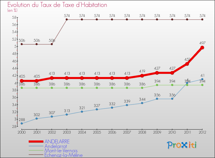Evolution du taux de la taxe d'habitation pour ANDELARRE et les communes proches Comparaison des taux de la taxe d'habitation pour ANDELARRE et les communes voisines