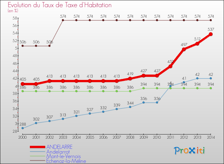 Evolution du taux de la taxe d'habitation pour ANDELARRE et les communes proches de 2000 à 2014 Comparaison des taux de la taxe d'habitation pour ANDELARRE et les communes voisines de 2000 à 2014