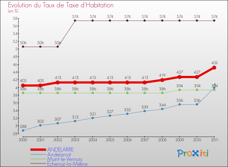Evolution du taux de la taxe d'habitation pour ANDELARRE et les communes proches Comparaison des taux de la taxe d'habitation pour ANDELARRE et les communes voisines