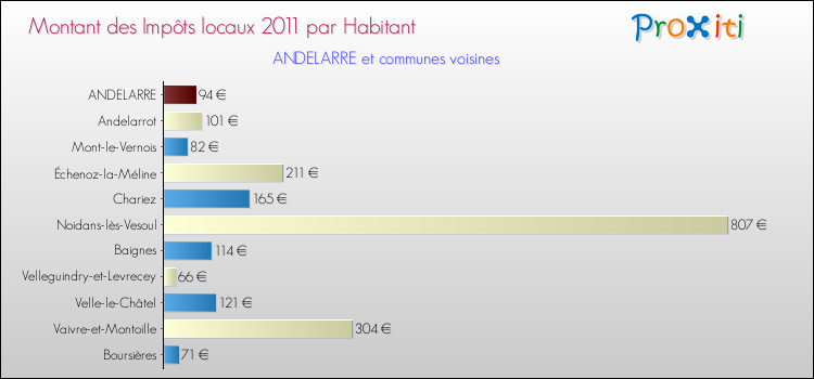 Montant des impôts locaux par Habitant pour ANDELARRE et les communes proches Comparaison des impôts locaux par habitant pour ANDELARRE et les communes voisines