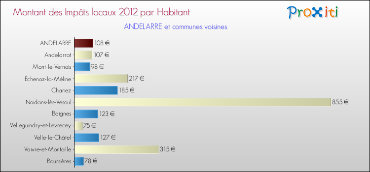 Montant des impôts locaux par Habitant pour ANDELARRE et les communes proches Comparaison des impôts locaux par habitant pour ANDELARRE et les communes voisines
