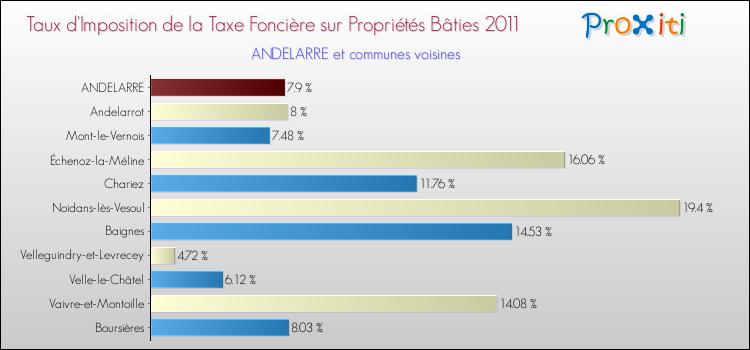 Taux d'imposition de la taxe foncière sur le bati 2011 pour ANDELARRE et les communes proches Comparaison des taux d'imposition de la taxe foncière sur le bati 2011 pour ANDELARRE et les communes voisines