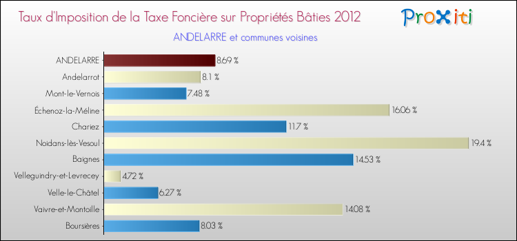 Taux d'imposition de la taxe foncière sur le bati 2012 pour ANDELARRE et les communes proches Comparaison des taux d'imposition de la taxe foncière sur le bati 2012 pour ANDELARRE et les communes voisines