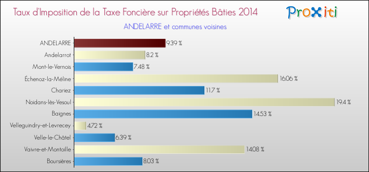 Taux d'imposition de la taxe foncière sur le bati 2014 pour ANDELARRE et les communes proches Comparaison des taux d'imposition de la taxe foncière sur le bati 2014 pour ANDELARRE et les communes voisines