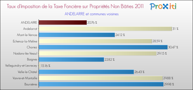Taux d'imposition de la taxe foncière sur les immeubles et terrains non batis 2011 pour ANDELARRE et les communes proches Comparaison des taux d'imposition de la taxe foncière sur les immeubles et terrains non batis 2011 pour ANDELARRE et les communes voisines