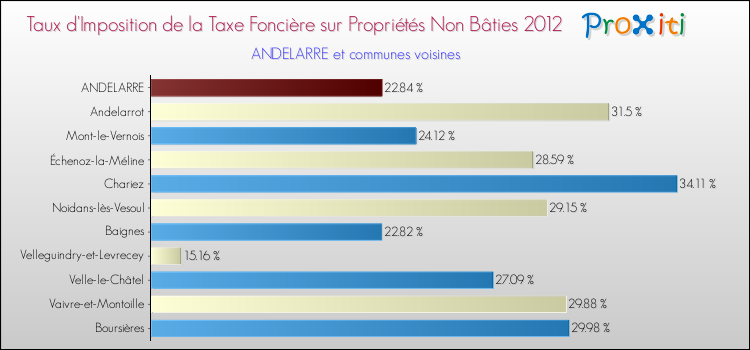 Taux d'imposition de la taxe foncière sur les immeubles et terrains non batis 2012 pour ANDELARRE et les communes proches Comparaison des taux d'imposition de la taxe foncière sur les immeubles et terrains non batis 2012 pour ANDELARRE et les communes voisines