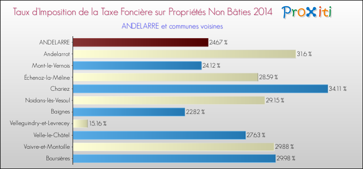 Taux d'imposition de la taxe foncière sur les immeubles et terrains non batis 2014 pour ANDELARRE et les communes proches Comparaison des taux d'imposition de la taxe foncière sur les immeubles et terrains non batis 2014 pour ANDELARRE et les communes voisines