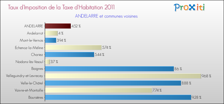 Taux d'imposition de la taxe d'habitation 2011 pour ANDELARRE et les communes proches Comparaison des taux d'imposition de la taxe d'habitation 2011 pour ANDELARRE et les communes voisines