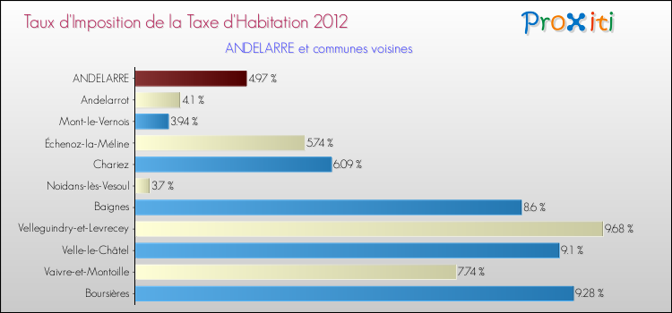 Taux d'imposition de la taxe d'habitation 2012 pour ANDELARRE et les communes proches Comparaison des taux d'imposition de la taxe d'habitation 2012 pour ANDELARRE et les communes voisines