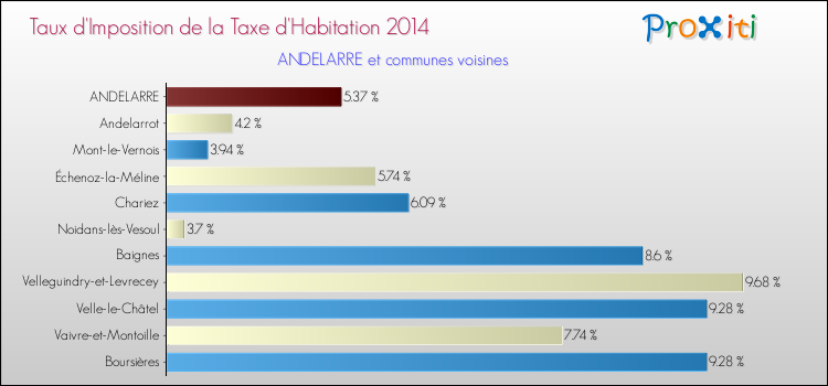 Taux d'imposition de la taxe d'habitation 2014 pour ANDELARRE et les communes proches Comparaison des taux d'imposition de la taxe d'habitation 2014 pour ANDELARRE et les communes voisines