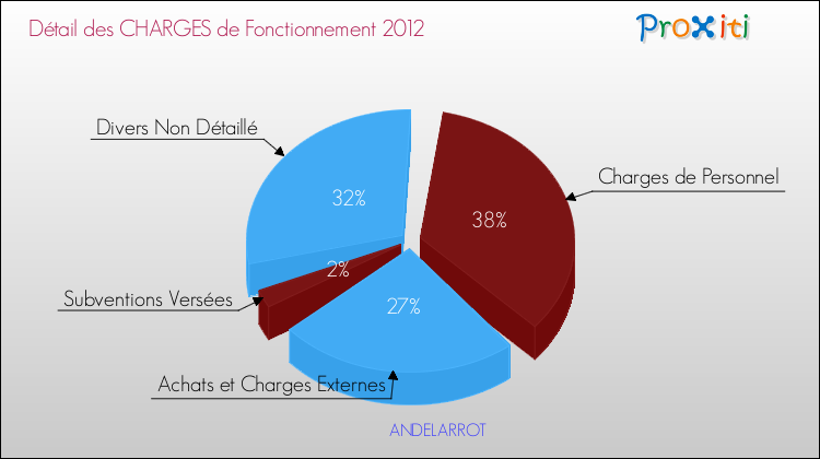 Décomposition des Charges de Fonctionnement 2012 de la commune de ANDELARROT Charges de Fonctionnement 2012 pour la commune de ANDELARROT