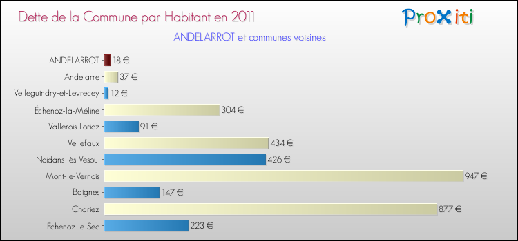 Dette par habitant de la commune en 2011 pour ANDELARROT et les communes proches Comparaison de la dette par habitant de la commune en 2011 pour ANDELARROT et les communes voisines