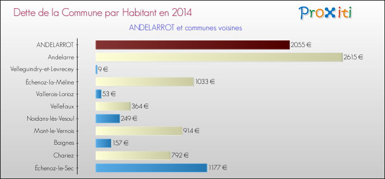 Dette par habitant de la commune en 2014 pour ANDELARROT et les communes proches Comparaison de la dette par habitant de la commune en 2014 pour ANDELARROT et les communes voisines