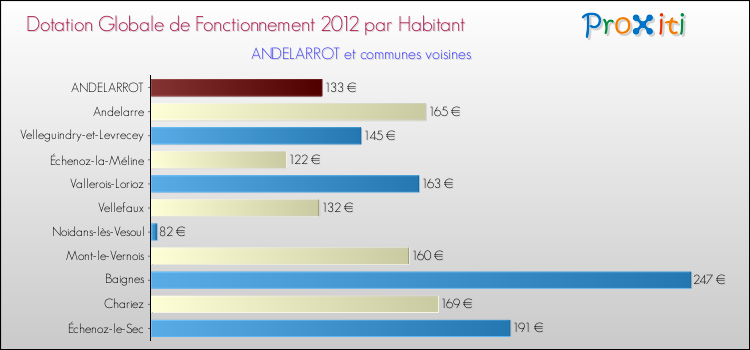 Montant des dotations globales de fonctionnement DGF par Habitant pour ANDELARROT et les communes proches Comparaison des des dotations globales de fonctionnement DGF par habitant pour ANDELARROT et les communes voisines