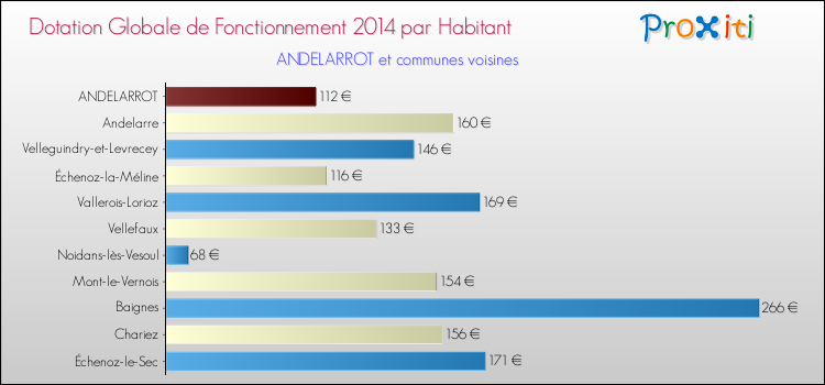 Montant des dotations globales de fonctionnement DGF par Habitant pour ANDELARROT et les communes proches en 2014. Comparaison des des dotations globales de fonctionnement DGF par habitant pour ANDELARROT et les communes voisines en 2014.