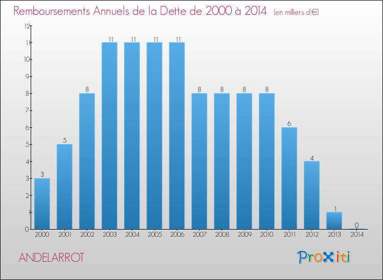 Evolution de l'annuité de la dette pour la commune de ANDELARROT de 2000 à 2014 Annuités de la dette pour ANDELARROT de 2000 à 2014