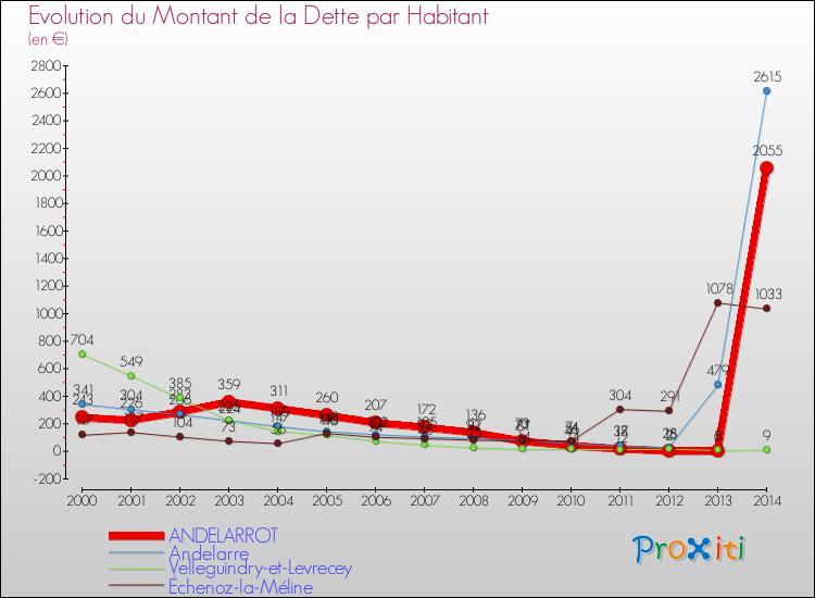 Evolution de la dette par habitant pour la commune de ANDELARROT et les communes proches de 2000 à 2014 Comparaison de la dette par habitant pour ANDELARROT et les communes voisines de 2000 à 2014