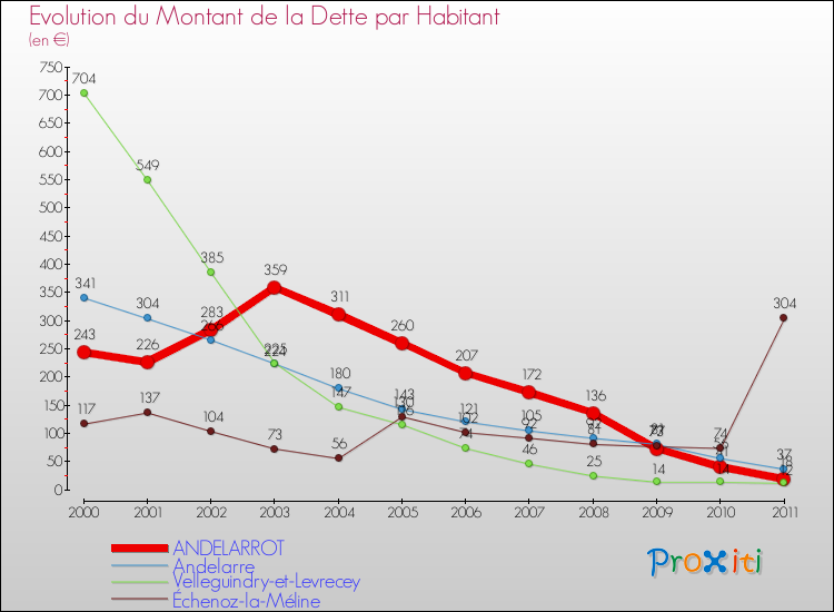 Evolution de la dette par habitant pour la commune de ANDELARROT et les communes proches Comparaison de la dette par habitant pour ANDELARROT et les communes voisines
