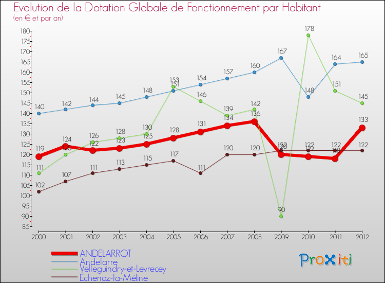 Evolution et montant de la dotation globale de fonctionnement par Habitant pour ANDELARROT et les communes proches Comparaison des dotations globales de fonctionnement par habitant pour ANDELARROT et les communes voisines