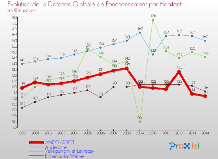 Evolution et montant de la dotation globale de fonctionnement par Habitant pour ANDELARROT et les communes proches de 2000 à 2014. Comparaison des dotations globales de fonctionnement par habitant pour ANDELARROT et les communes voisines de 2000 à 2014.