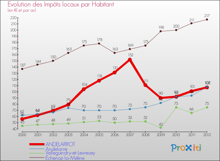 Evolution et montant des impôts locaux par Habitant pour ANDELARROT et les communes proches Comparaison des impôts locaux par habitant pour ANDELARROT et les communes voisines