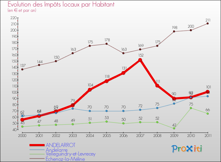 Evolution et montant des impôts locaux par Habitant pour ANDELARROT et les communes proches Comparaison des impôts locaux par habitant pour ANDELARROT et les communes voisines
