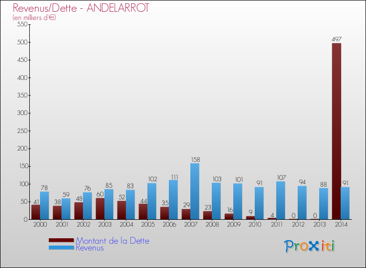 Evolution comparée de la dette et des revenus pour la commune de ANDELARROT de 2000 à 2014 Comparaison de la dette et des revenus pour ANDELARROT de 2000 à 2014