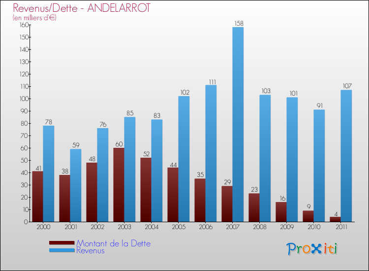 Evolution comparée de la dette et des revenus pour la commune de ANDELARROT de 2000 à 2011 Comparaison de la dette et des revenus pour ANDELARROT de 2000 à 2011