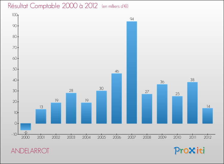 Evolution du résultat comptable pour la commune de ANDELARROT de 2000 à 2012 Evolution du résultat comptable pour ANDELARROT de 2000 à 2012